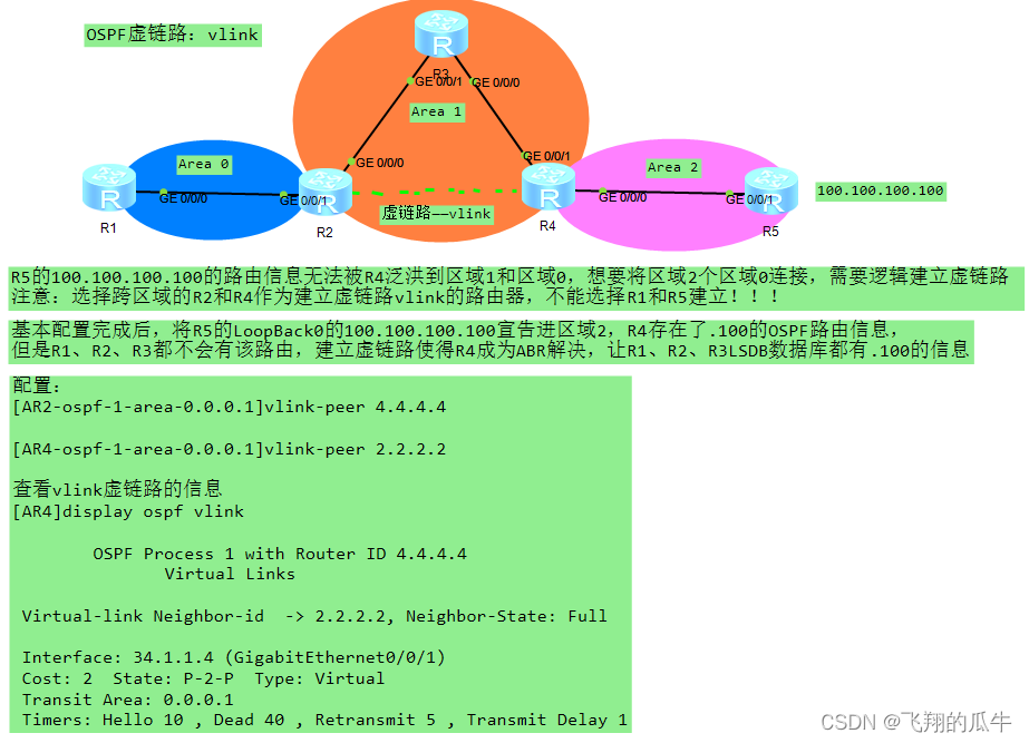 OSPF<span style='color:red;'>虚</span><span style='color:red;'>链</span><span style='color:red;'>路</span>vlink