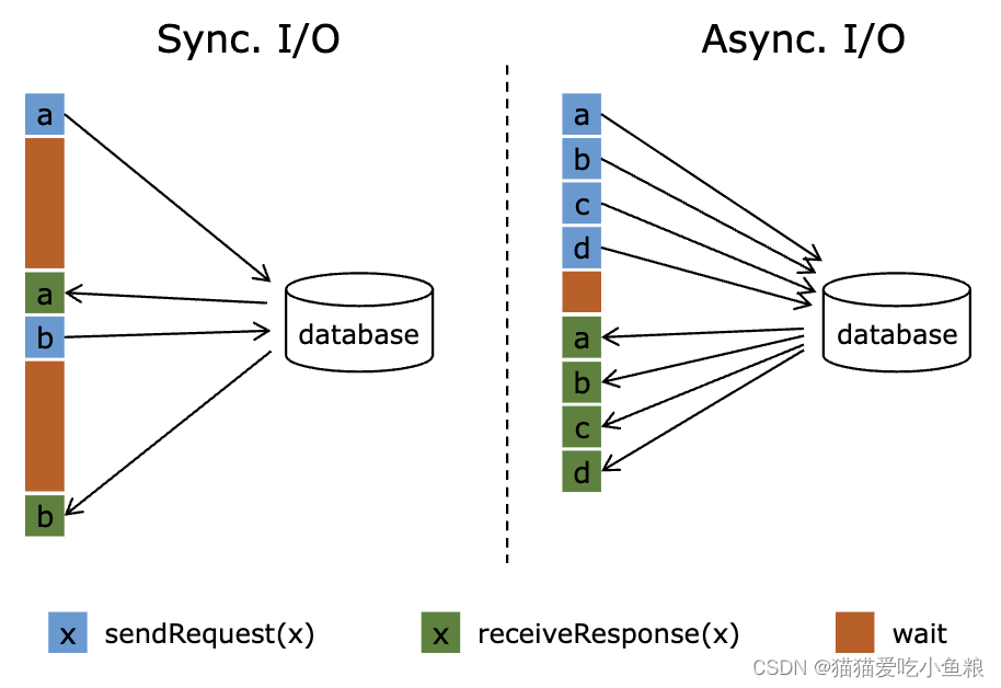 46、Flink 的 异步 I/O 算子详解