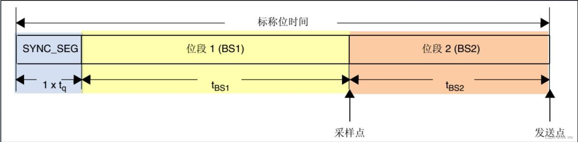 <span style='color:red;'>STM</span><span style='color:red;'>32</span> CAN的<span style='color:red;'>位</span>时序<span style='color:red;'>和</span>波特率