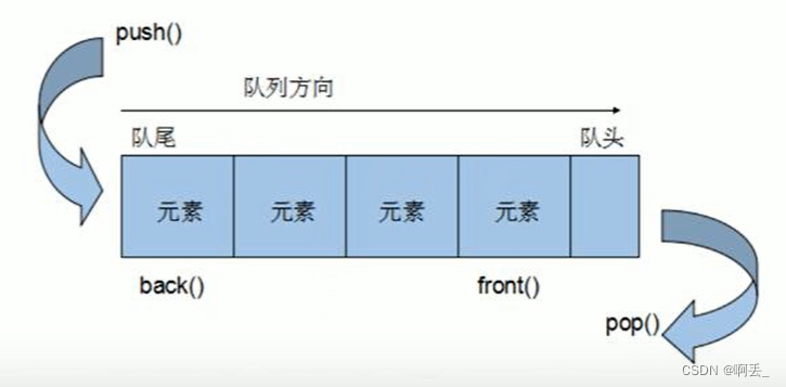 STL——queue容器【队列】