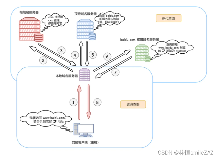 DNS协议 是什么？说说DNS 完整的查询过程?