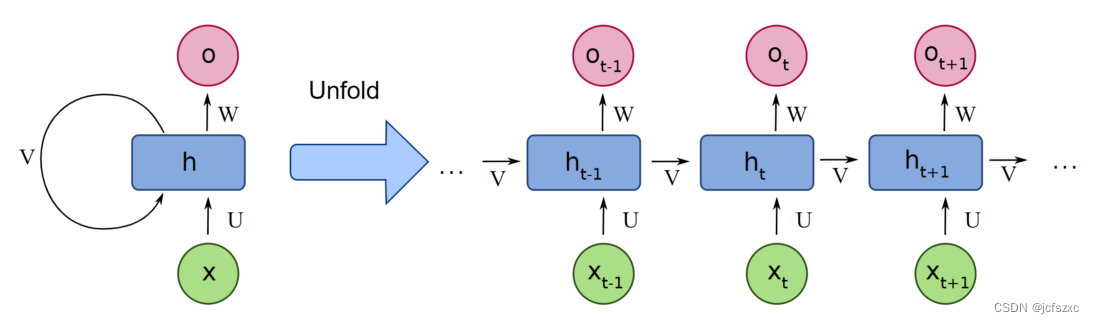 【深度学习：Recurrent Neural Networks】循环神经网络（RNN）的简要概述