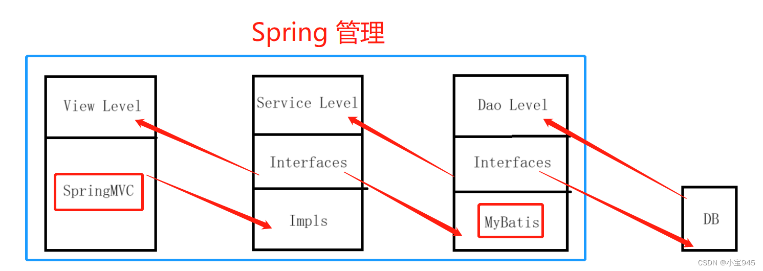 MVC架构模式与三层架构