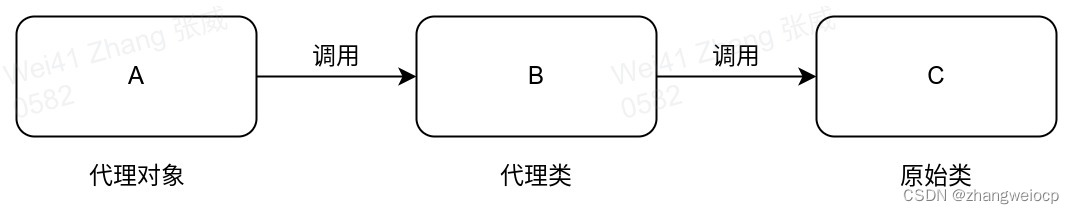 JDK和CGLIB动态代理原理