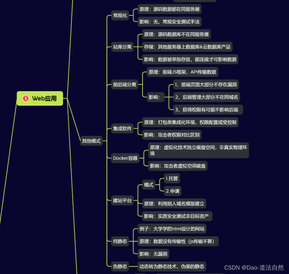 Day02：Web架构前后端分离站Docker容器站集成软件站建站分配