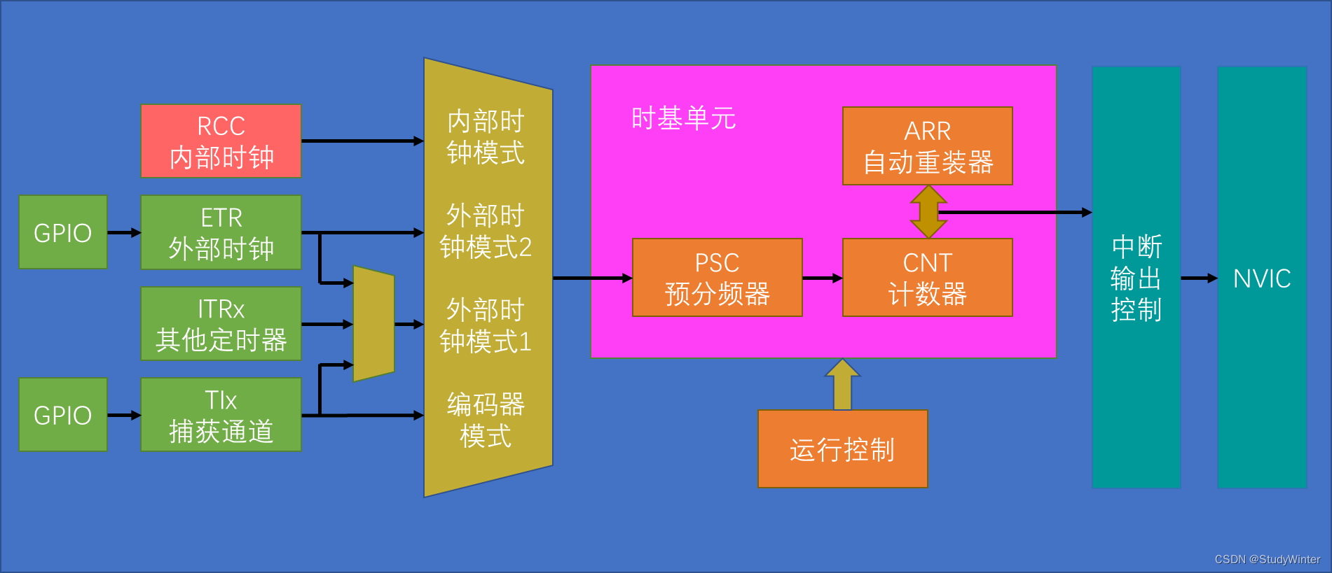 【STM32】TIM定时器