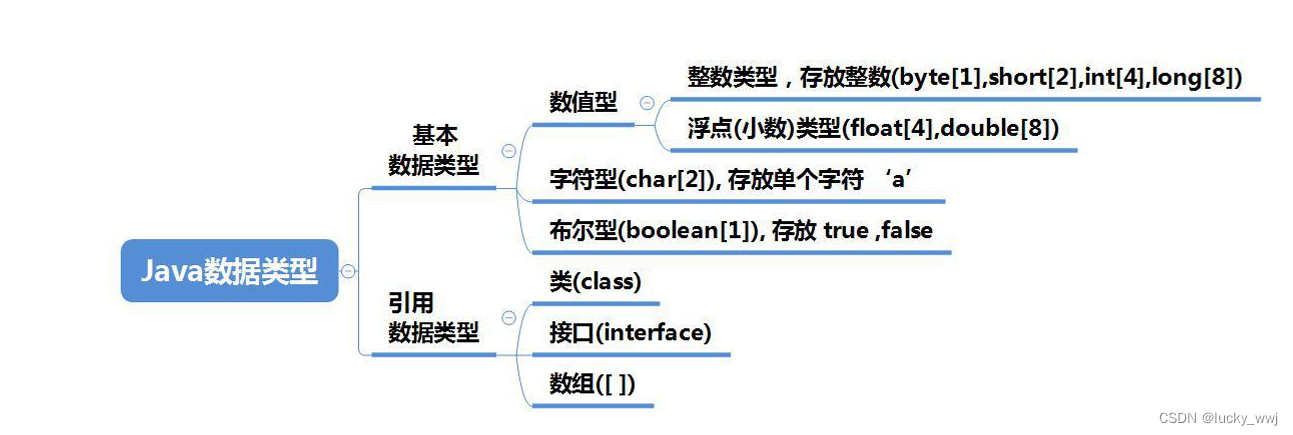 java数据类型