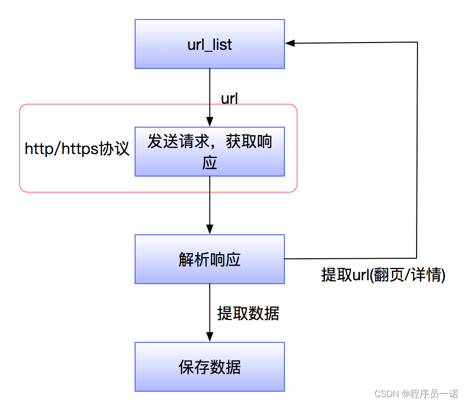 http作用