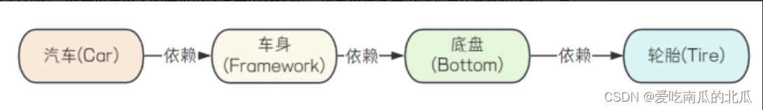 控制反转（IoC）是什么？