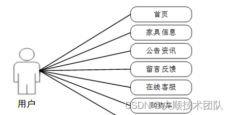 图3-2 用户用例图