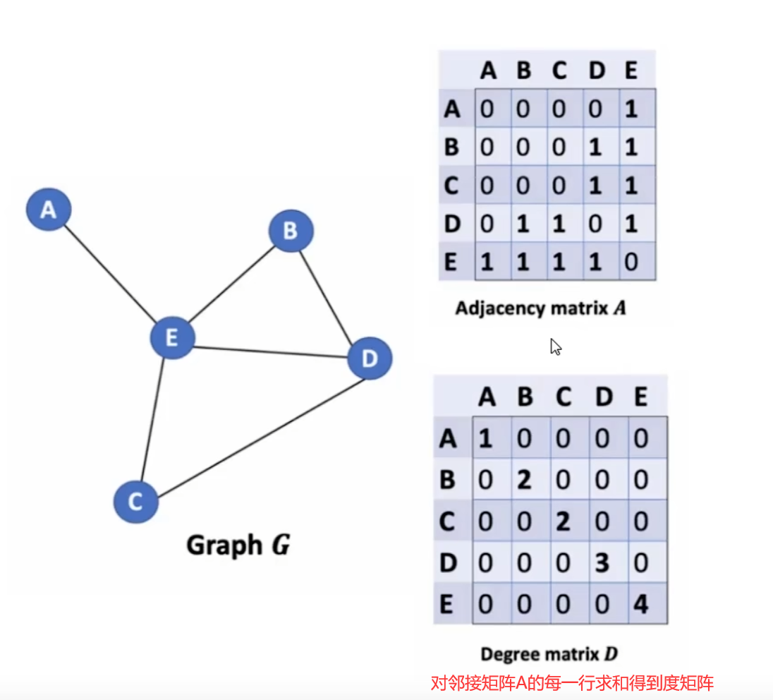 节点的度（Degree of a node）、“入度”（In-degree）、“出度”（Out-degree）