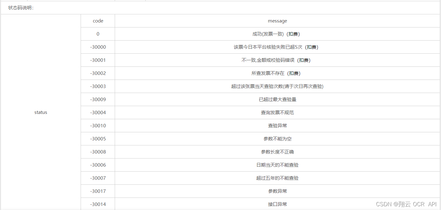 如何使用Java语言发票查验接口实现发票真伪查验、票据ocr