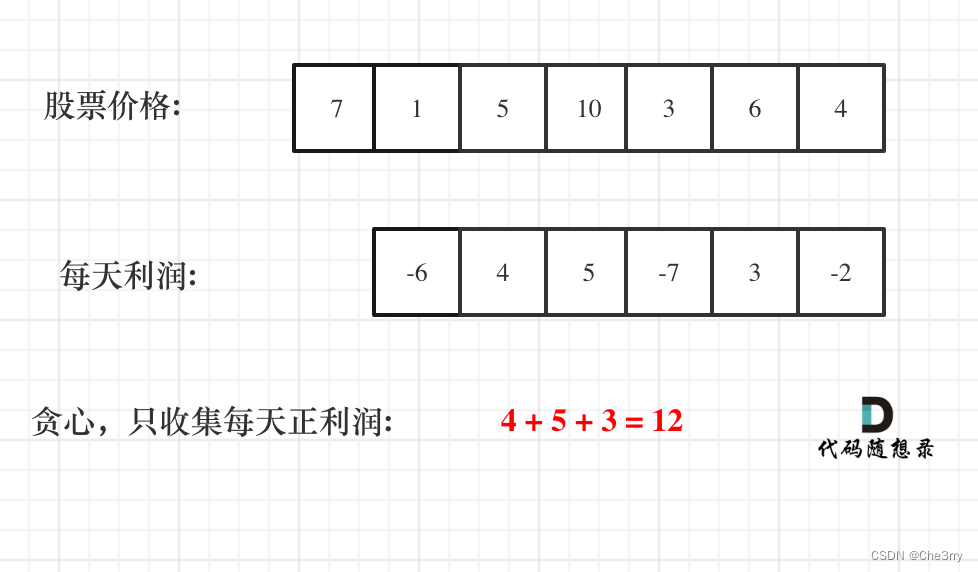 代码随想录算法训练营DAY32|C++贪心算法Part.2|122.买卖股票的最佳时机II、55.跳跃游戏、45.跳跃游戏II