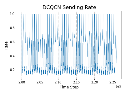 Python之Matplotlib绘图调节清晰度