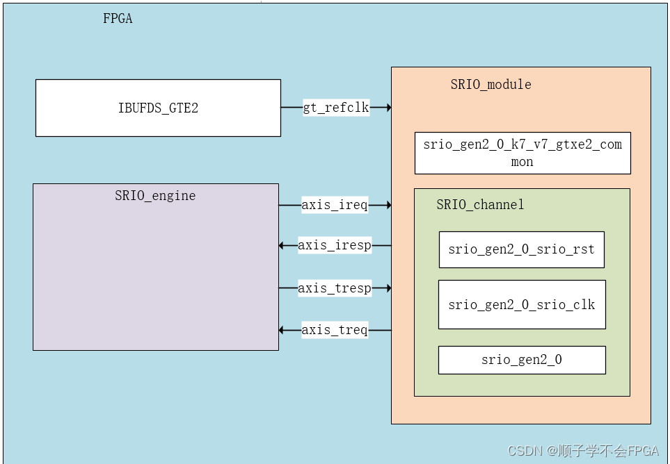 SRIO学习（3）使用SRIO IP核进行设计