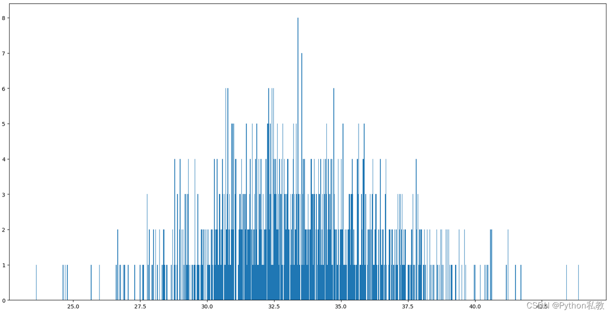 Numpy<span style='color:red;'>生成</span><span style='color:red;'>正态分布</span><span style='color:red;'>的</span>数组