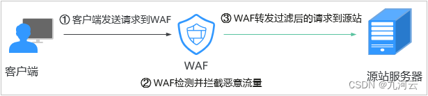 快速部署华为云WAF实现Web应用安全防护