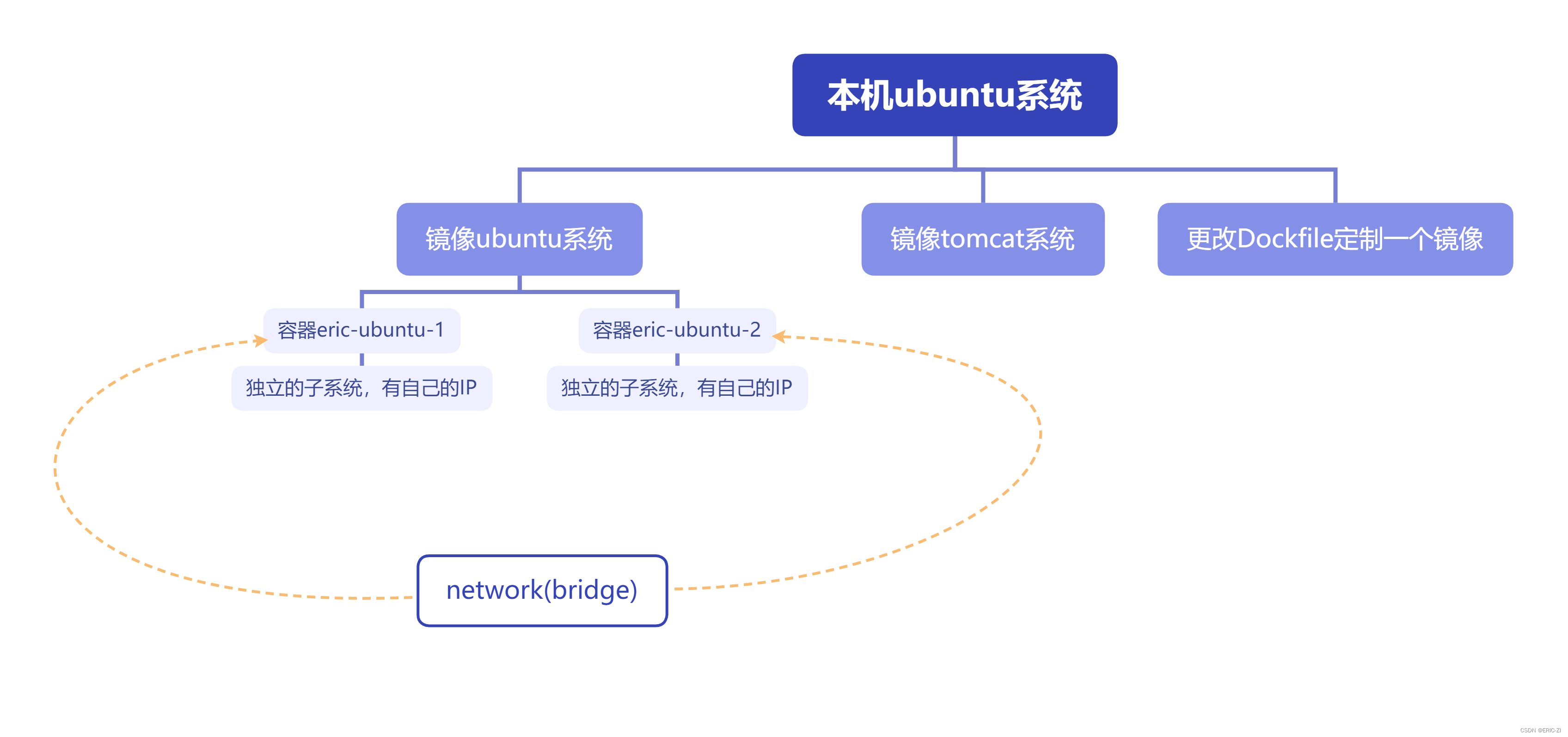 Docker的基本操作 及 容器与外部机互相通讯（持续更新中）