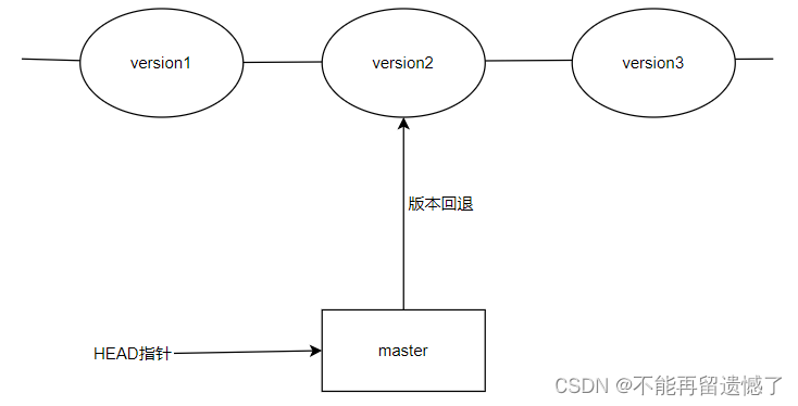 【Git】Git基本操作