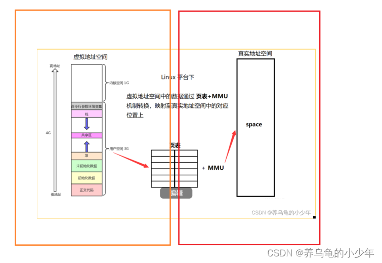 linux进程（进程地址空间）