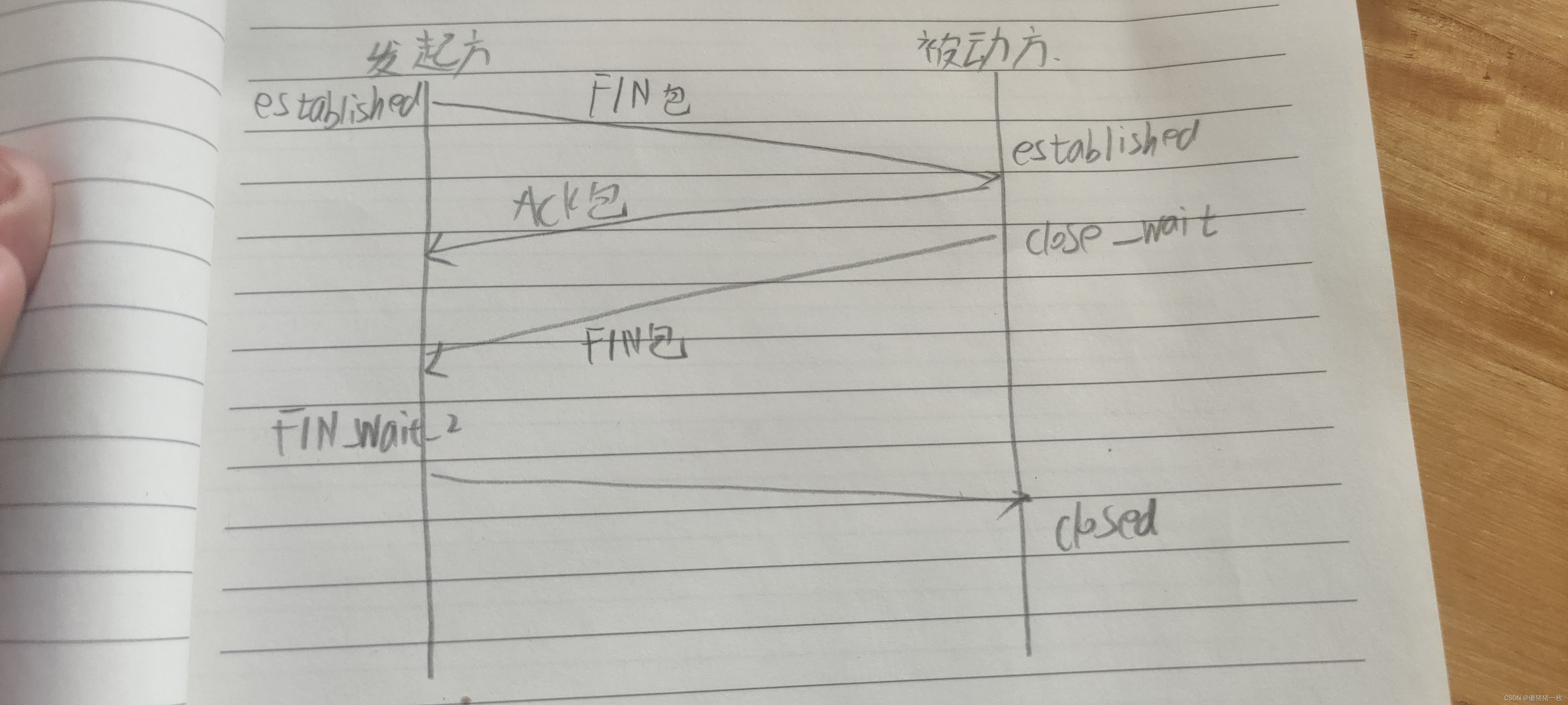 画出TCP三次握手和四次挥手的示意图，并且总结TCP和UDP的区别