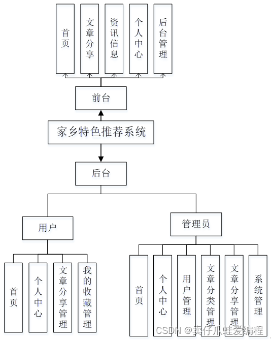 基于springboot+vue的家乡特色推荐系统