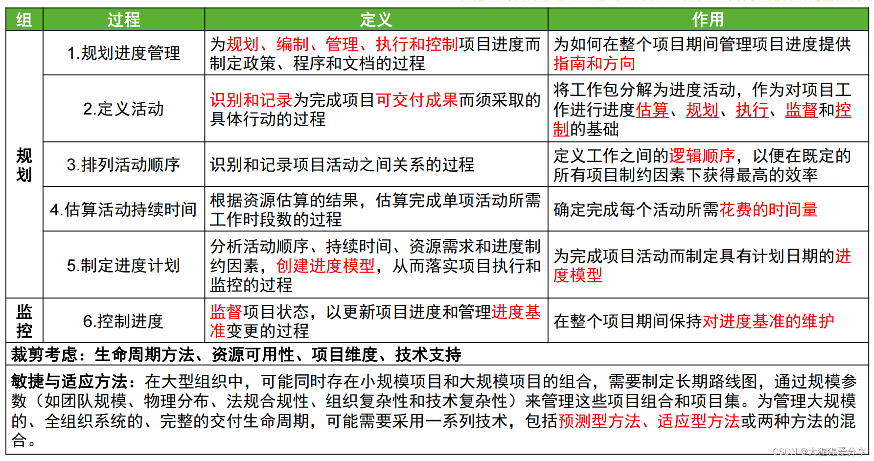 【项目管理】进度管理