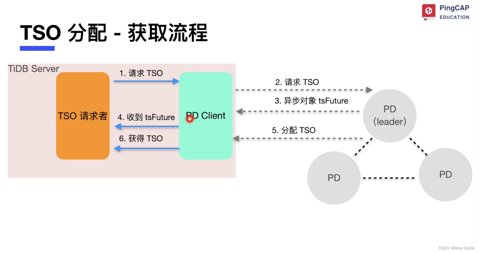 Multi-Raft 架构， 数据Shard分区，数据迁移