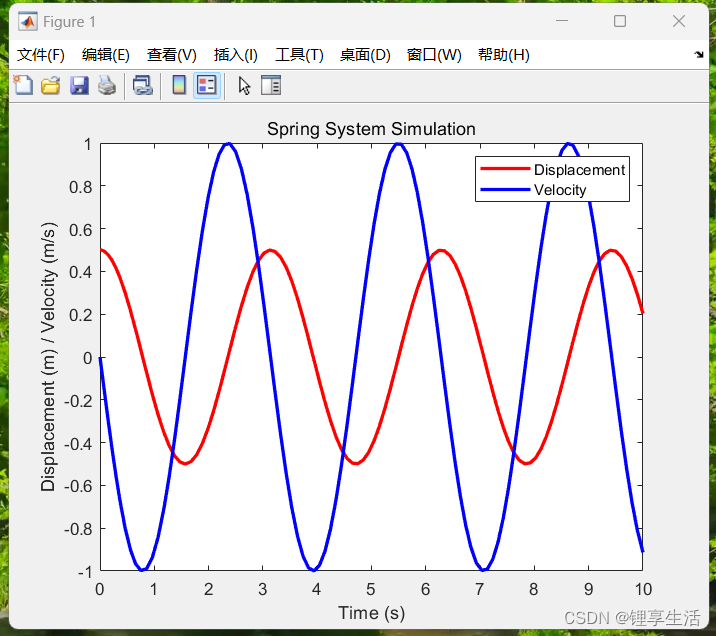 Matlab: ode45解微分方程——以弹簧振子模型为例