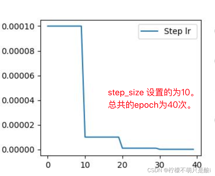 动态调整学习率方法（仅供自己学习）