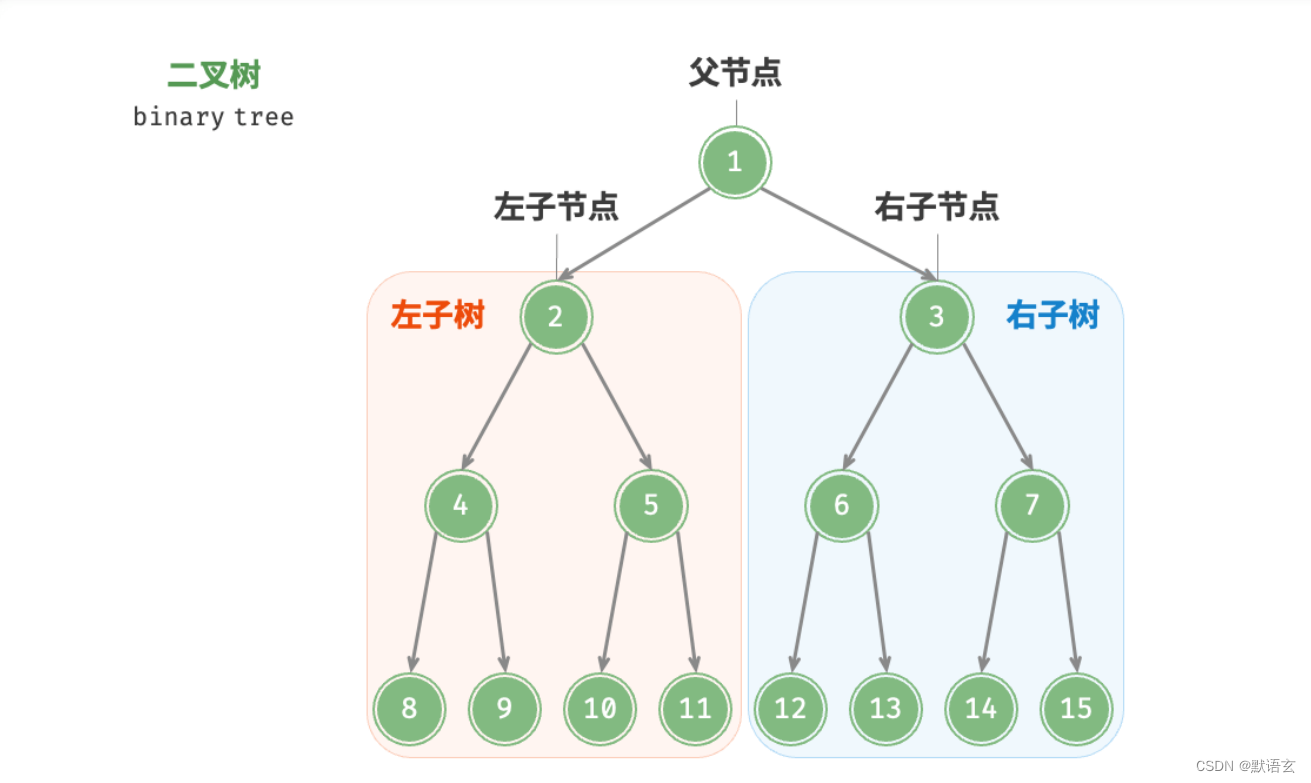 数据结构之----二叉树、二叉树遍历、二叉树数组表示、二叉搜索树