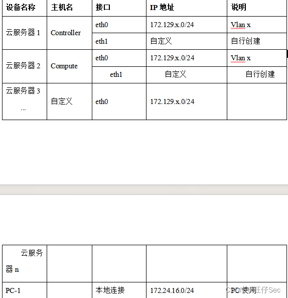 设备名称	主机名	接口	IP地址	说明
云服务器1	Controller	eth0	172.129.x.0/24	Vlan x
eth1	自定义	自行创建
云服务器2	Compute	eth0	172.129.x.0/24	Vlan x
eth1	自定义	自行创建
云服务器3
...
云服务器n	自定义	eth0	172.129.x.0/24	
PC-1		本地连接	172.24.16.0/24	PC使用