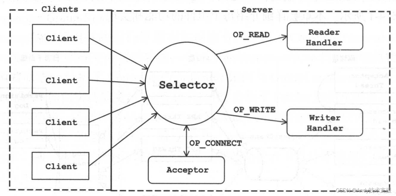 <span style='color:red;'>Kafka</span>-<span style='color:red;'>服务</span><span style='color:red;'>端</span>-网络<span style='color:red;'>层</span>