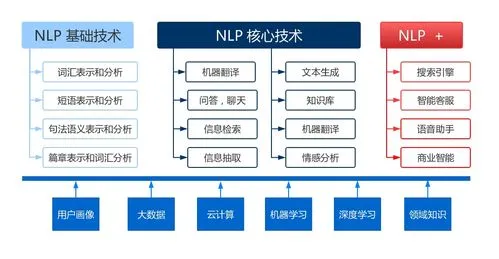 自然语言处理（NLP）原理、用法、案例、注意事项