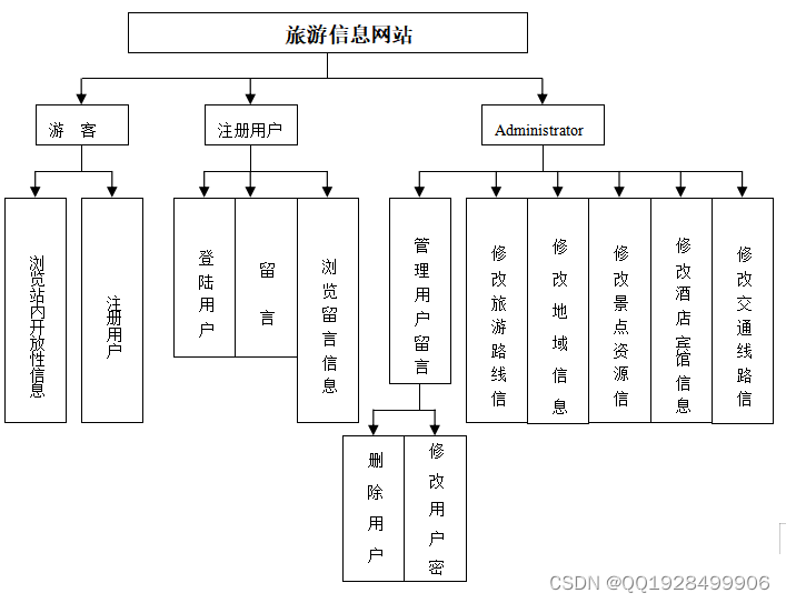 旅游信息网站的设计与实现