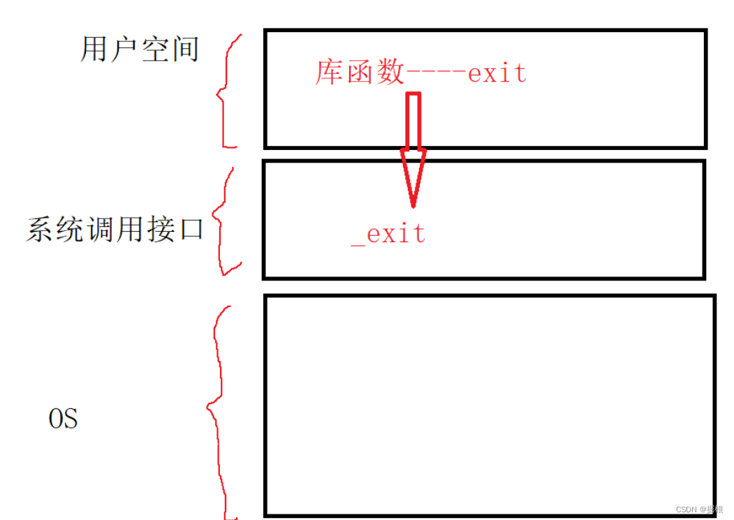 【Linux】进程控制1——进程创建和进程终止