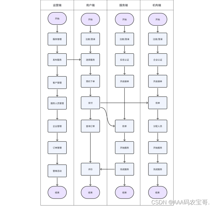 【云岚到家】-day01-项目熟悉-查询区域服务开发