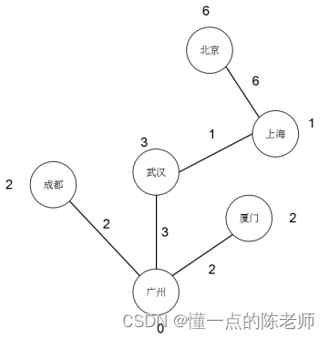 图搜索算法-最小生成树问题-普里姆算法（prim）