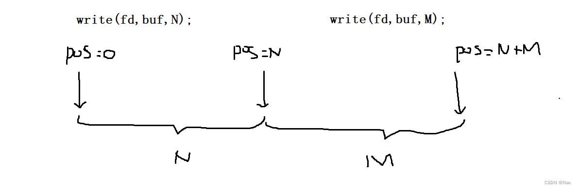 <span style='color:red;'>Linux</span>系统<span style='color:red;'>调用</span><span style='color:red;'>接口</span>---<span style='color:red;'>使用</span>write函数写文件