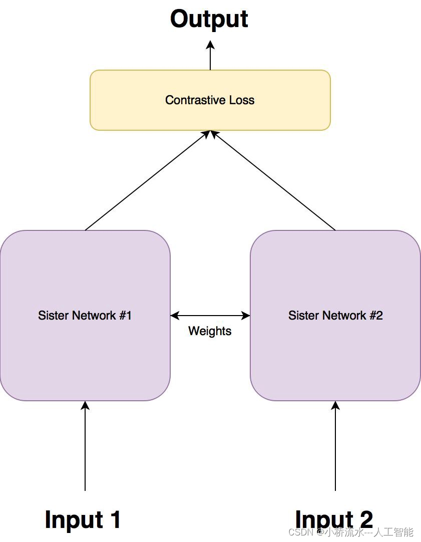 孪生网络（Siamese Network）和数字孪生的区别？