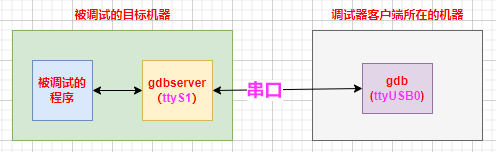 GDB 远程调试简介