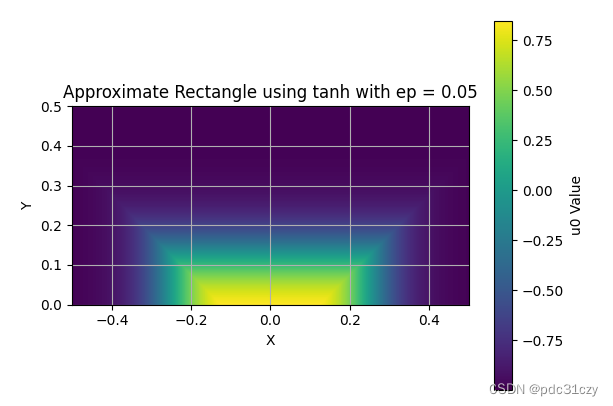 个人笔记--python用tanh画圆形，正方形，长方形（epsilon界面宽度）