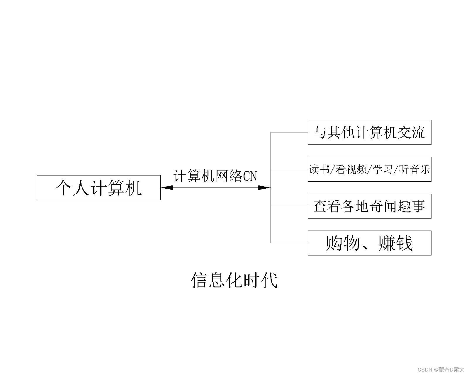 信息化时代