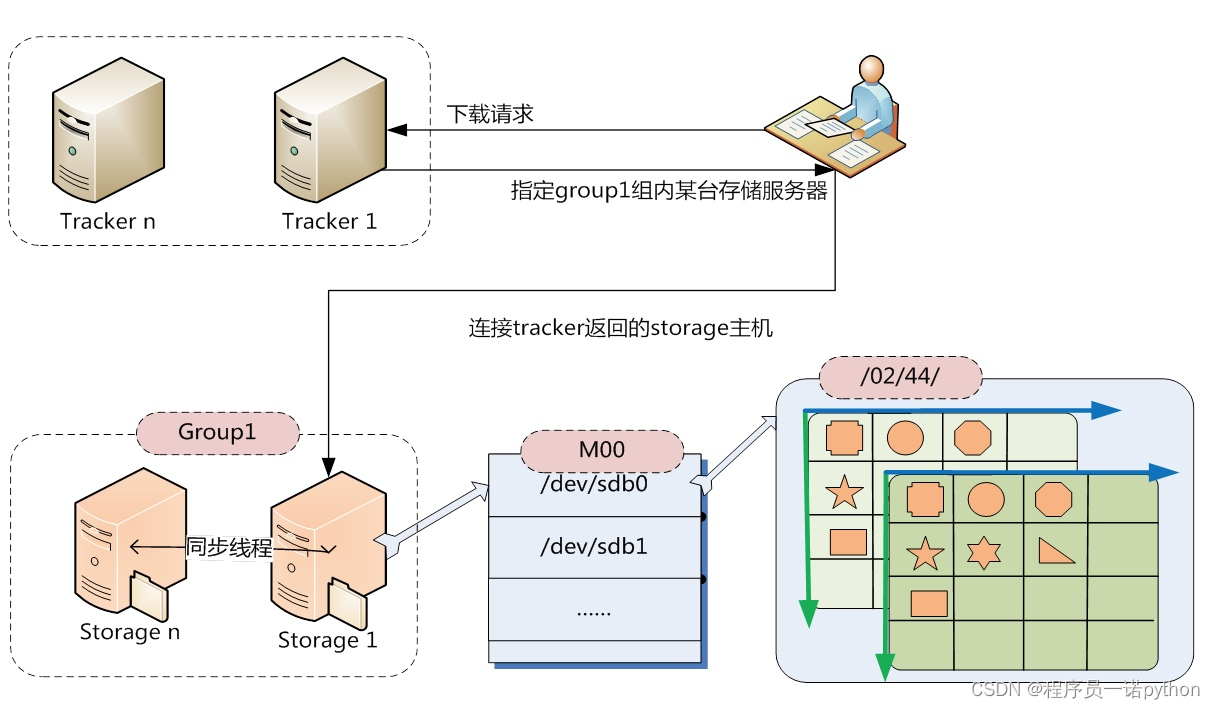 【Django开发】前后端分离django美多商城项目第11篇：商品数据库表设计,1. SPU介绍【附代码文档】