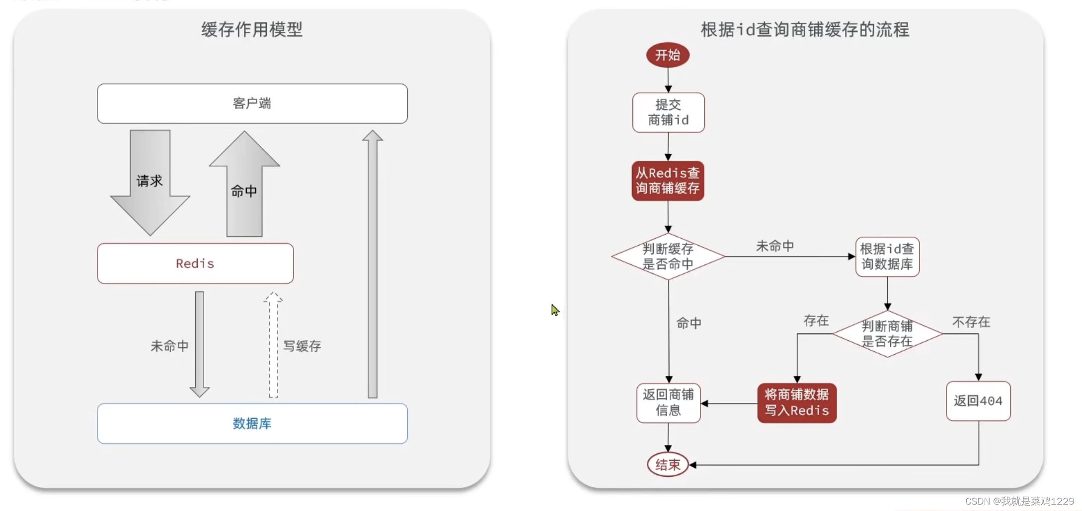 【黑马点评Redis——002商户查询缓存】