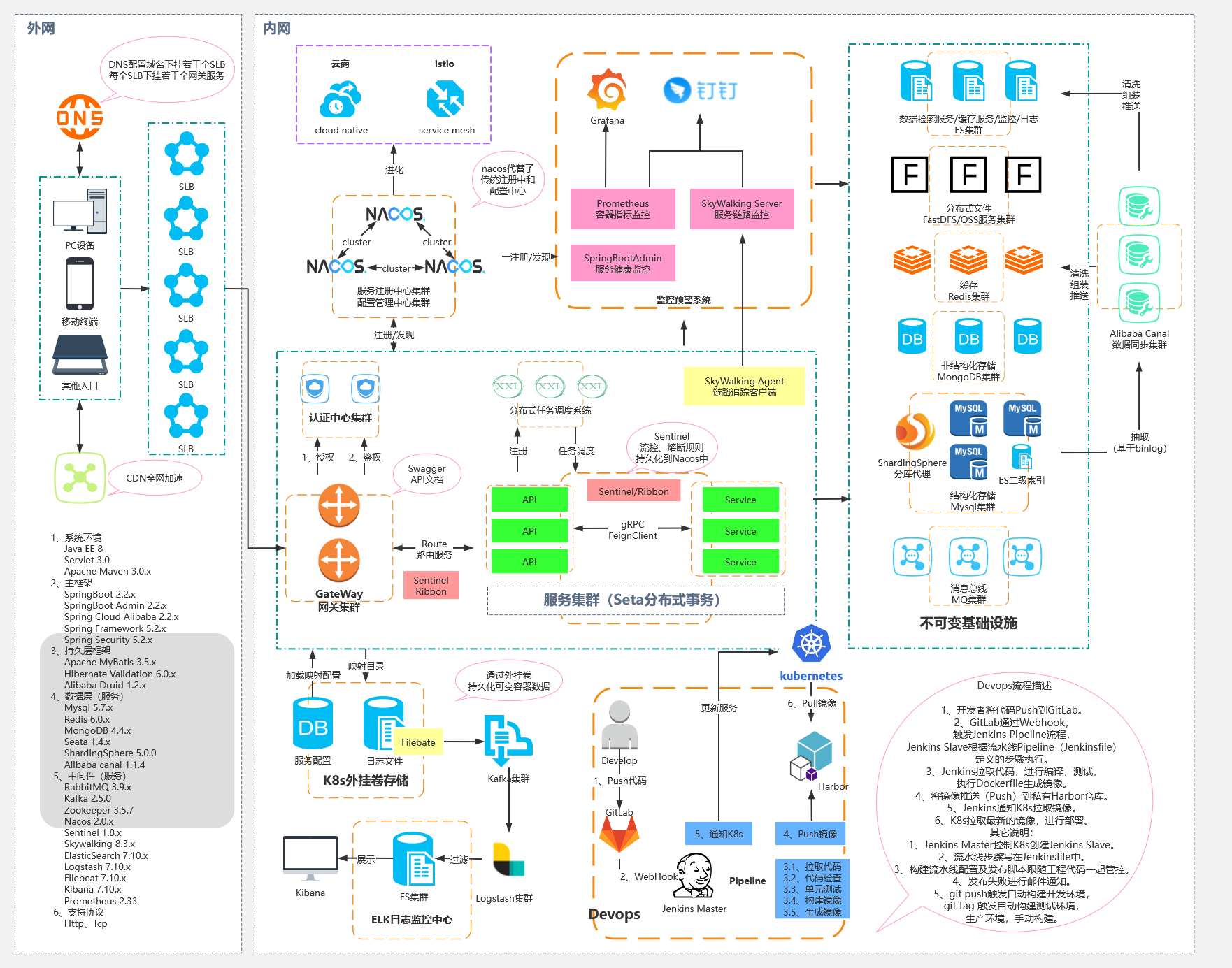 云原生（微服务+容器化+Devops+不可变基础设施）