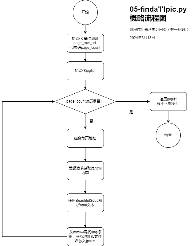 【Python/crawl】如何使用Python爬虫将一系列网页上的同类图片下载到本地