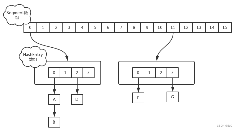 Java常用数据结构与集合