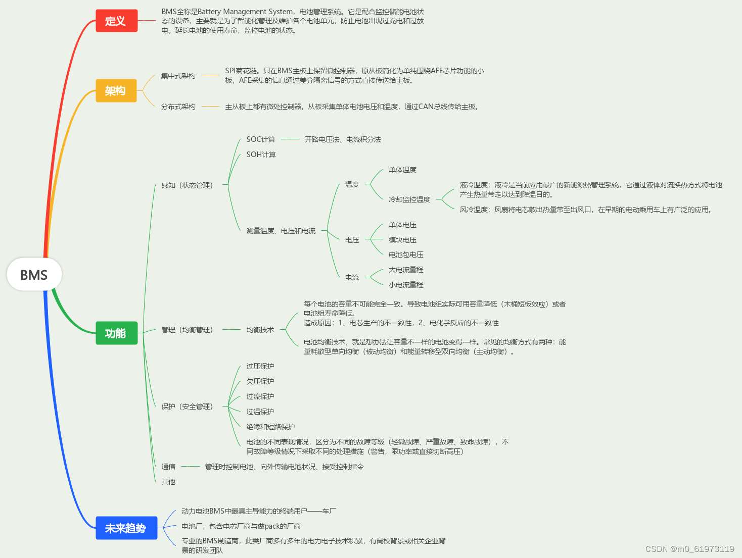 BMS整体框架图