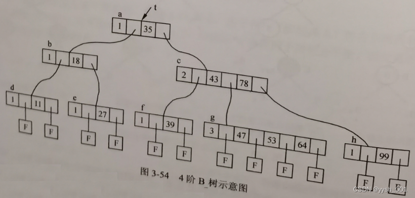 数据结构之动态查找表